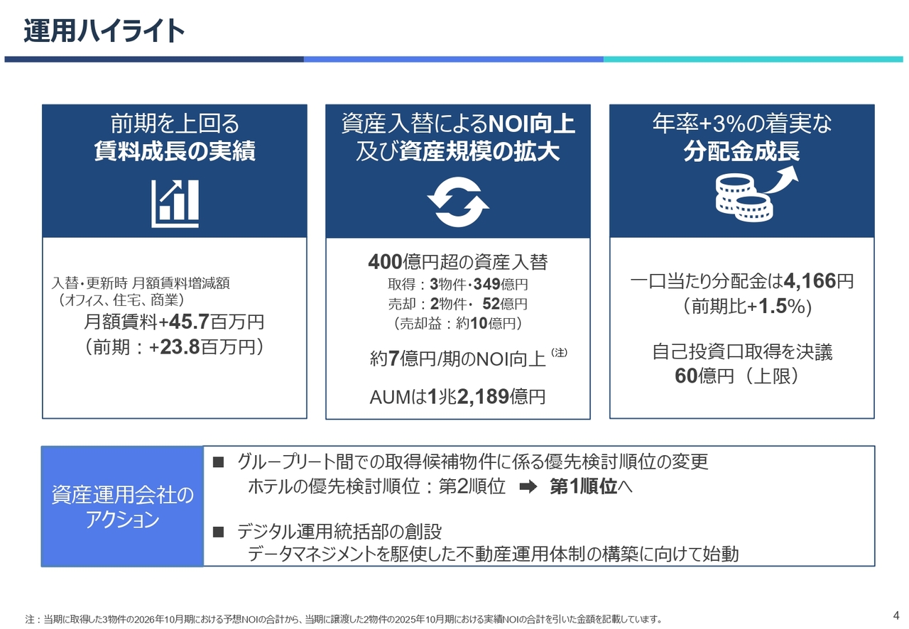 KDX不動産投資法人、分配金の成長継続 中核アセットの賃料上昇幅は前期比約2倍に拡大、400億円超の資産入替も実施
