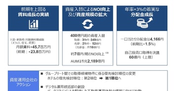 KDX不動産投資法人、分配金の成長継続　中核アセットの賃料上昇幅は前期比約2倍に拡大、400億円超の資産入替も実施