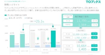 TOブックス、2026年4月期は売上高・営業利益ともに過去最高　ヒットIP寄与で営業利益72.7％増