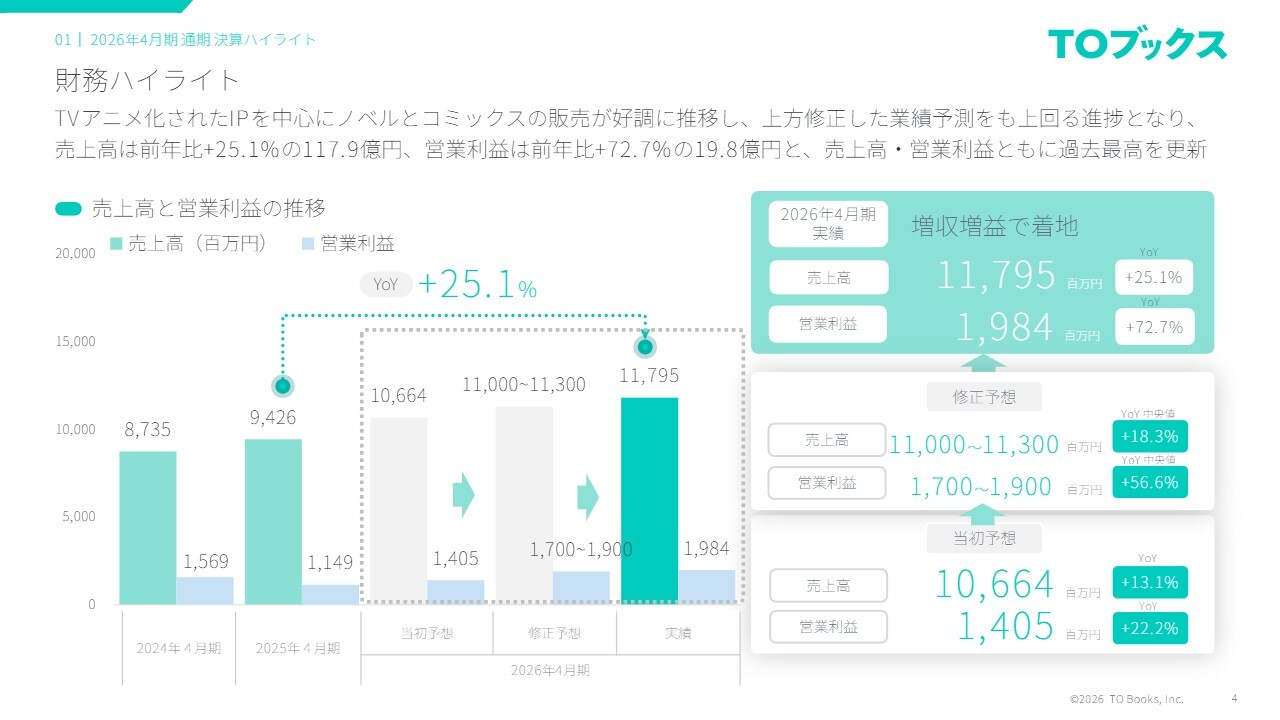 TOブックス、2026年4月期は売上高・営業利益ともに過去最高　ヒットIP寄与で営業利益72.7％増