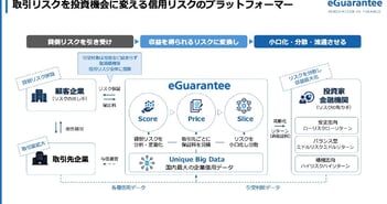 イー・ギャランティ、取引データ活用とレバレッジ戦略で成長加速へ　配当性向100％方針掲げる