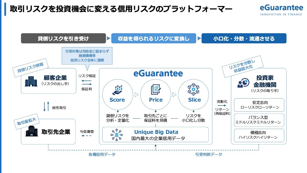イー・ギャランティ、取引データ活用とレバレッジ戦略で成長加速へ　配当性向100％方針掲げる