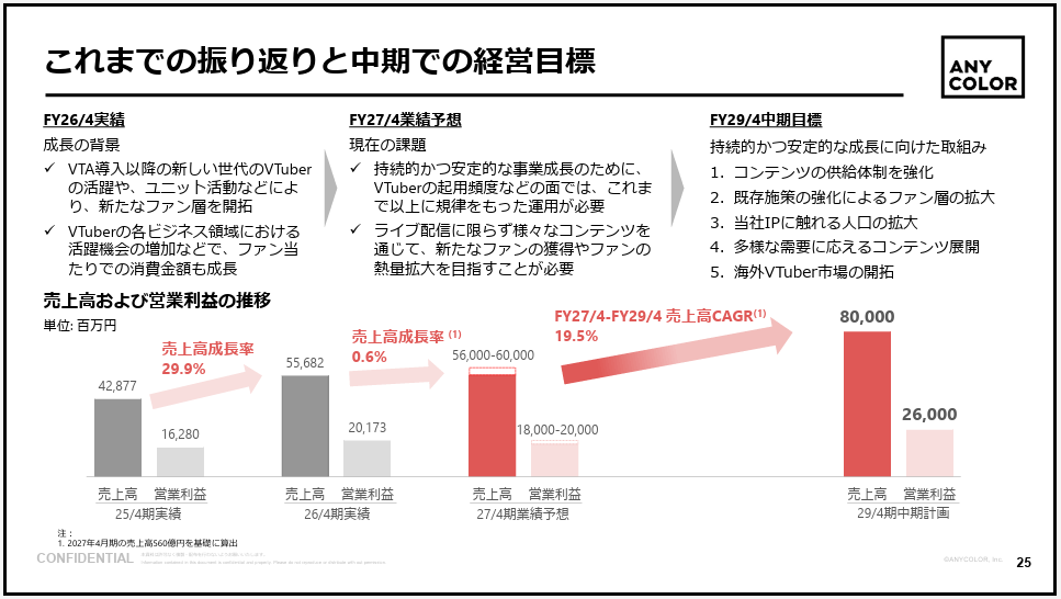 出典：2026年4月期 通期決算説明資料 - ANYCOLOR