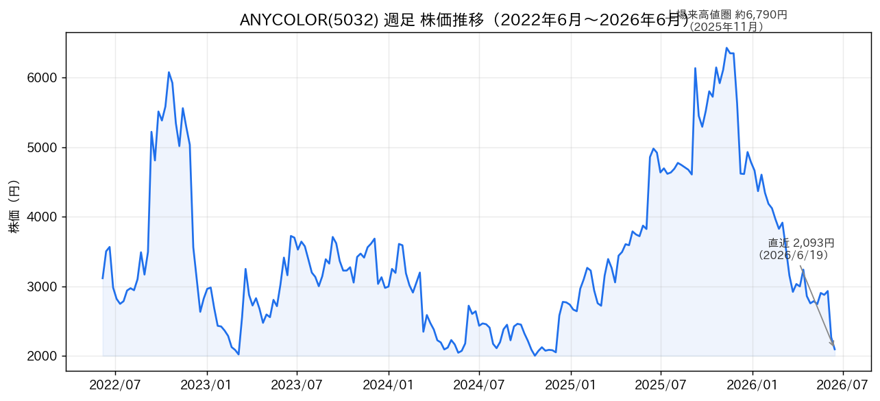 ANYCOLOR＜5032＞の週足株価推移。2025年11月の高値から約7割下落しました（株価データをもとに作成）