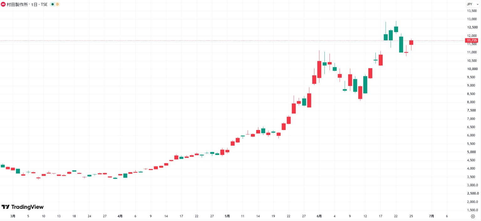 2026年3月1日から2026年6月25日までの日足チャート　Trading Viewより引用
