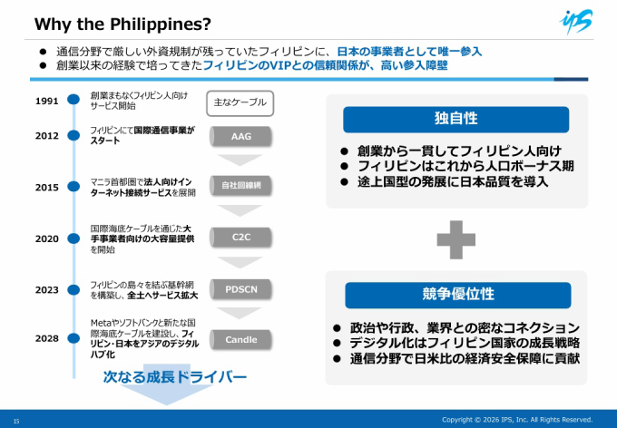 出典：会社説明資料 P15 - 株式会社アイ・ピー・エス