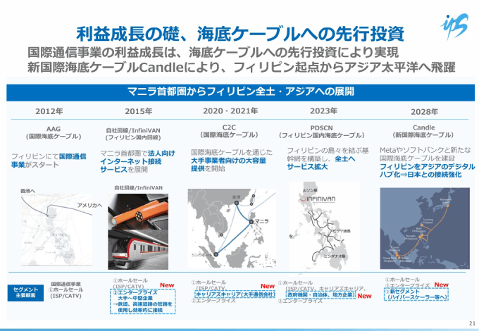 出典：会社説明資料 P21 - 株式会社アイ・ピー・エス