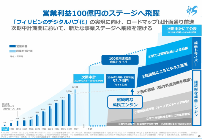 出典：会社説明資料 P26 - 株式会社アイ・ピー・エス