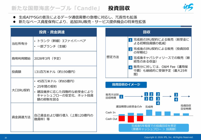 出典：会社説明資料 P20 - 株式会社アイ・ピー・エス