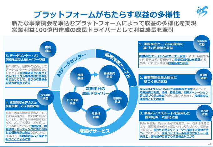 出典：会社説明資料 P25 - 株式会社アイ・ピー・エス