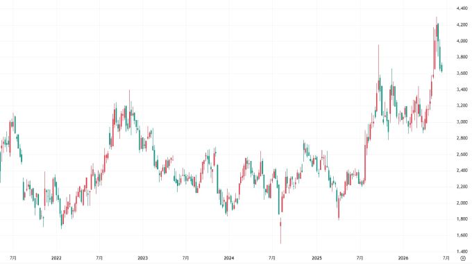 【4390】アイ・ピー・エス　週足チャート　2021年5月17日～2026年6月16日 ※TradingViewより引用