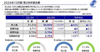 巴工業、業績好調につき通期利益予想を上方修正し最高益更新へ、期末増配も発表　AI関連事業を次なる柱に