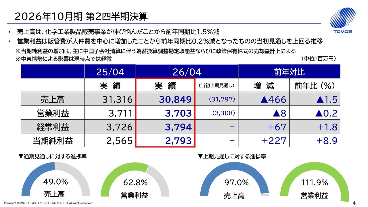 巴工業、業績好調につき通期利益予想を上方修正し最高益更新へ、期末増配も発表　AI関連事業を次なる柱に