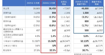 セントラル総合開発、2027年3月期は売上高450億円・営業利益13.5億円へ　業績回復見込み、13円へ増配予定