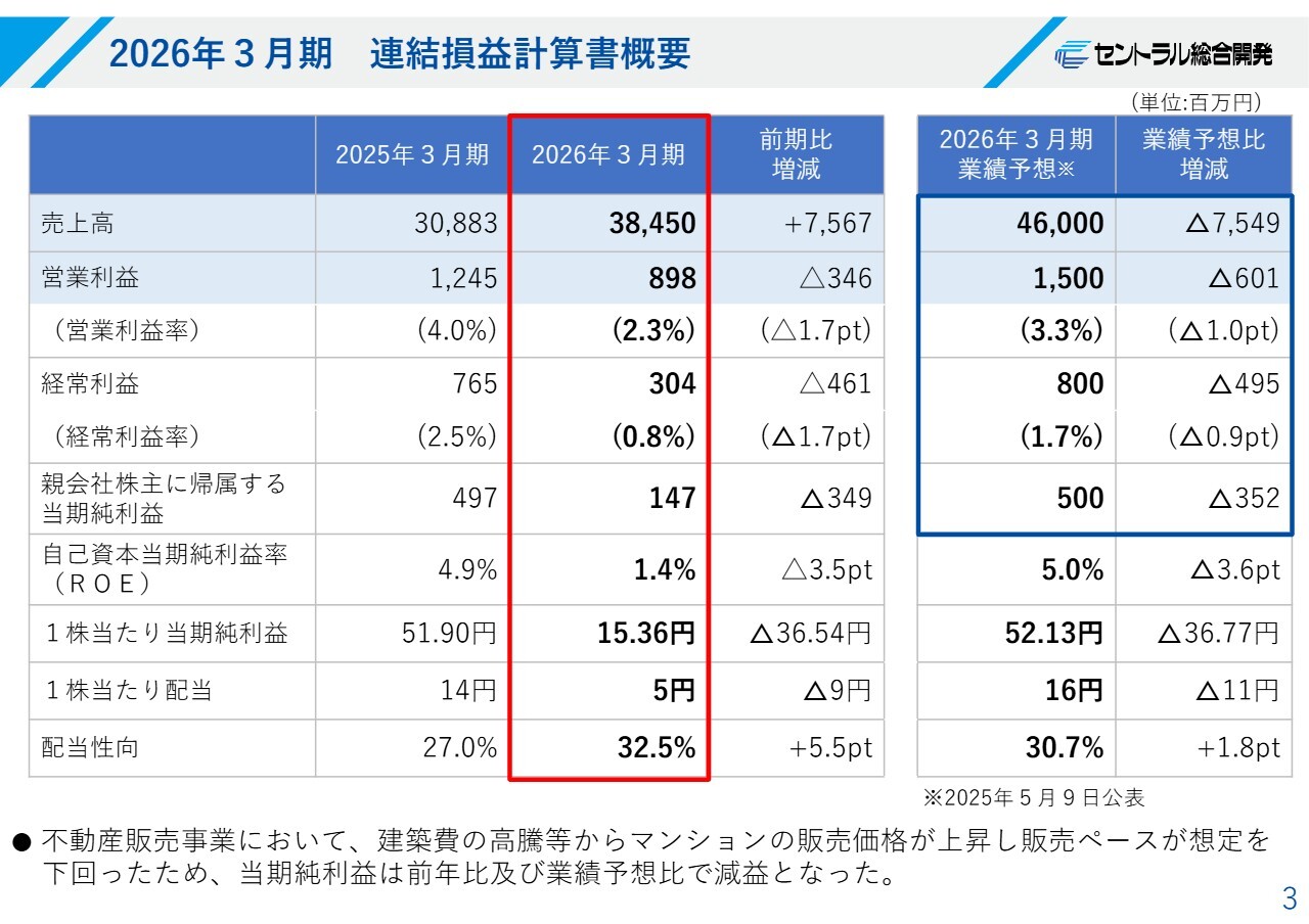 セントラル総合開発、2027年3月期は売上高450億円・営業利益13.5億円へ　業績回復見込み、13円へ増配予定