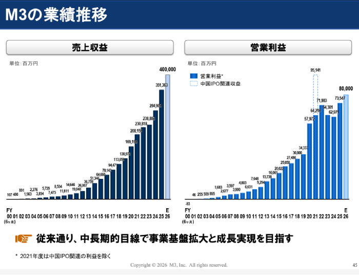 出典:2026年5月「会社説明資料」- エムスリー株式会社