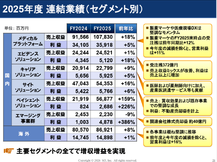 出典:2026年5月「会社説明資料」- エムスリー株式会社