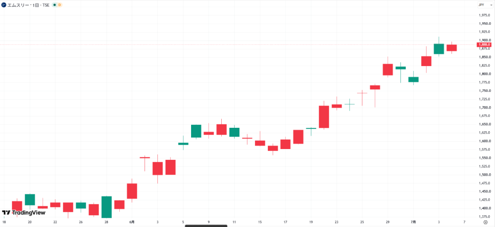 出典:2026年5月18日から2026年7月6日までの日足チャート - TradingView
