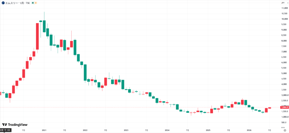 出典:2020年1月から2026年7月までの月足チャート- TradingView