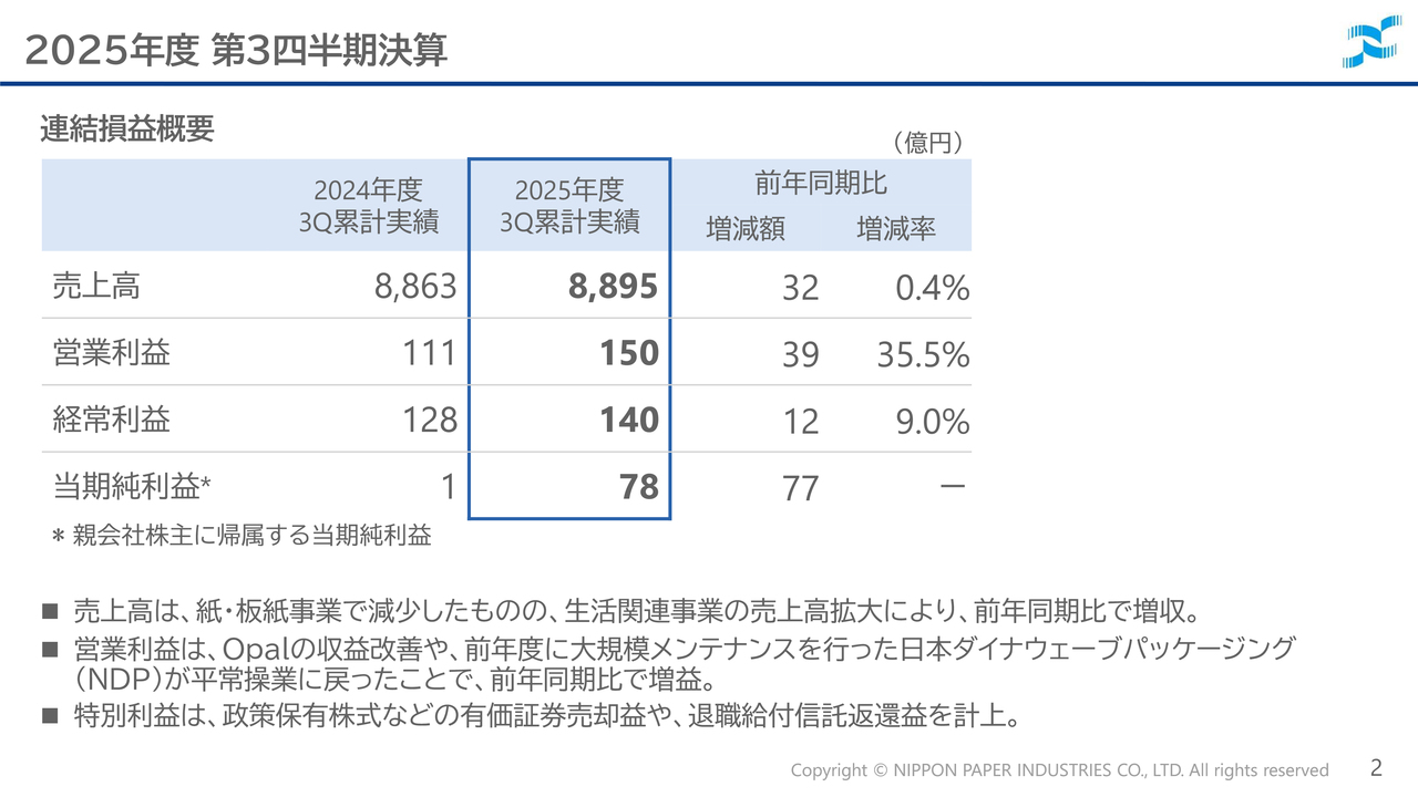 日本製紙、3Q営業利益前期比+35.5%の大幅増 国内の価格修正や投資効果の発現、Opal社収益改善などが寄与