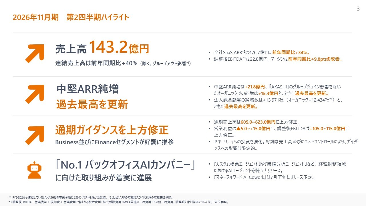 マネーフォワード、通期ガイダンスを上限で営業利益15億円・EBITDA115億円に上方修正、カード事業の好調等が背景
