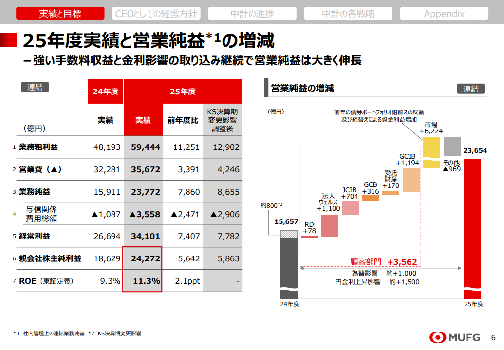 出典:https://www.mufg.jp/dam/ir/presentation/2025/pdf/slides2603_ja.pdf
