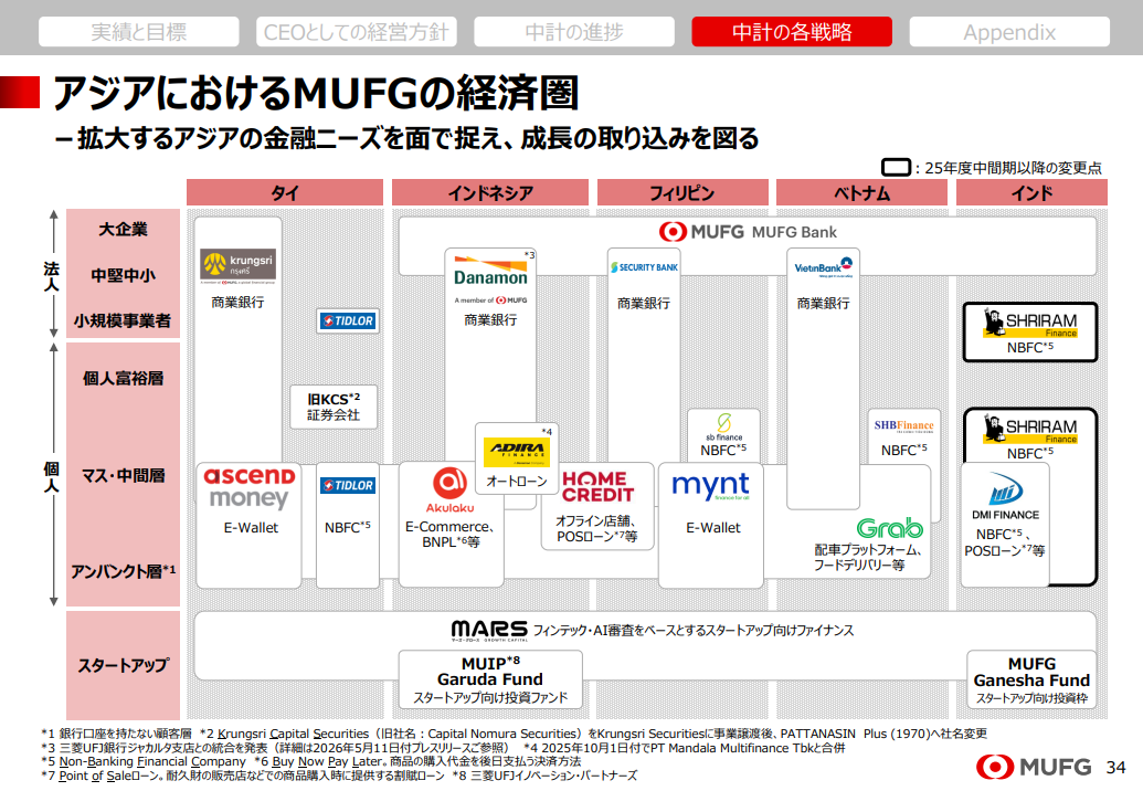 出典:https://www.mufg.jp/dam/ir/presentation/2025/pdf/slides2603_ja.pdf
