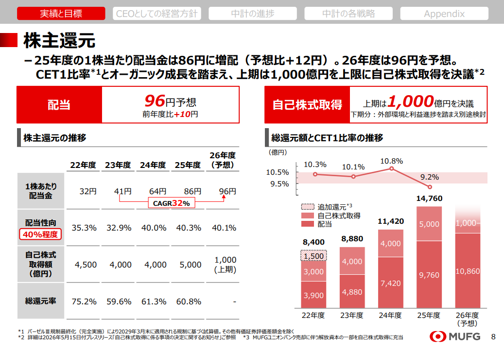 出典:https://www.mufg.jp/dam/ir/presentation/2025/pdf/slides2603_ja.pdf