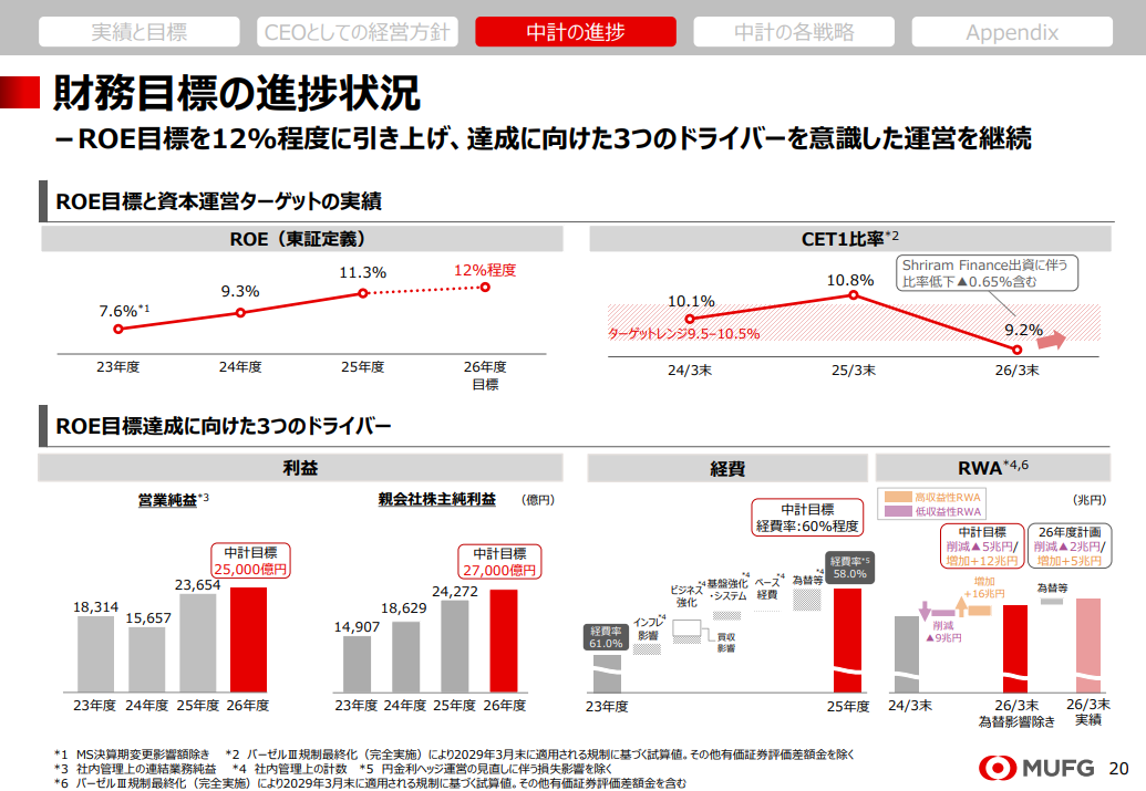 出典:https://www.mufg.jp/dam/ir/presentation/2025/pdf/slides2603_ja.pdf
