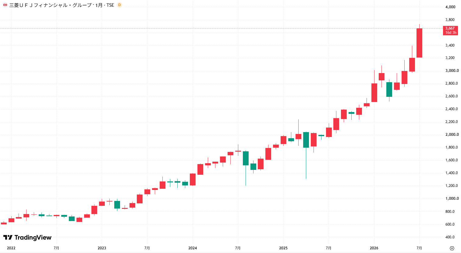2022年1月から2026年7月までの月足チャート TradingViewより引用