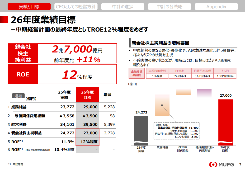 出典:https://www.mufg.jp/dam/ir/presentation/2025/pdf/slides2603_ja.pdf