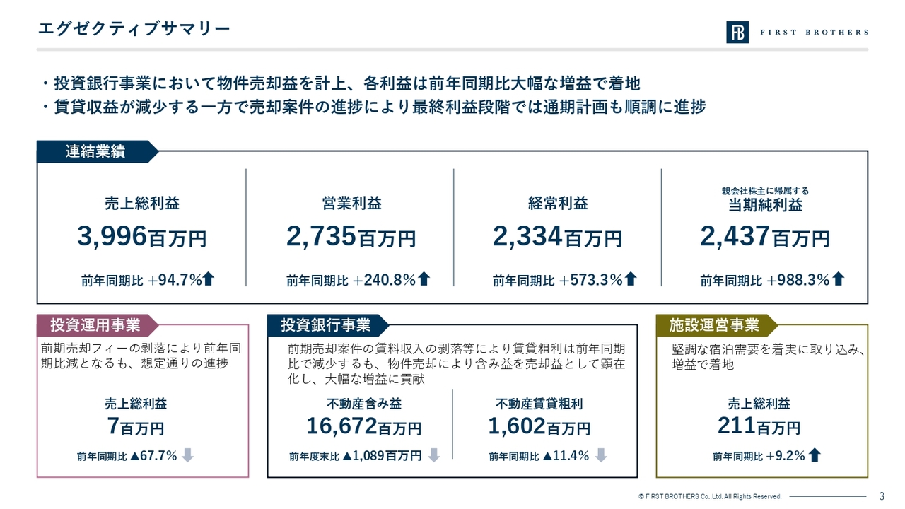 ファーストブラザーズ、上期純利益が通期計画93％まで進捗　DOE下限2.5％へ引き上げ検討、段階的に4％超を目指す
