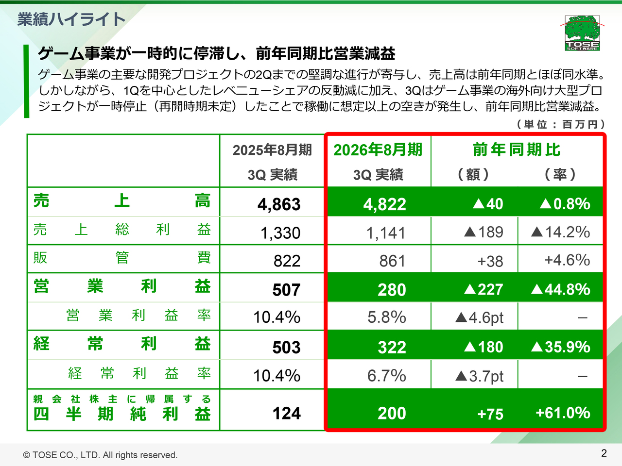 トーセ、2Qまでの好調で累計売上横ばいも、3Q案件停止で営業減益、稼働最適化に努め通期予想は据え置き