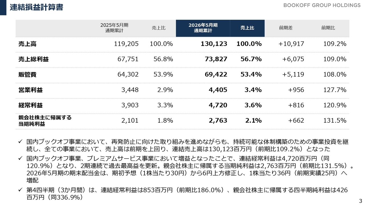 ブックオフグループHD、売上高・経常利益が2期連続で過去最高更新　経常利益50億円を1年前倒し、40円へ増配