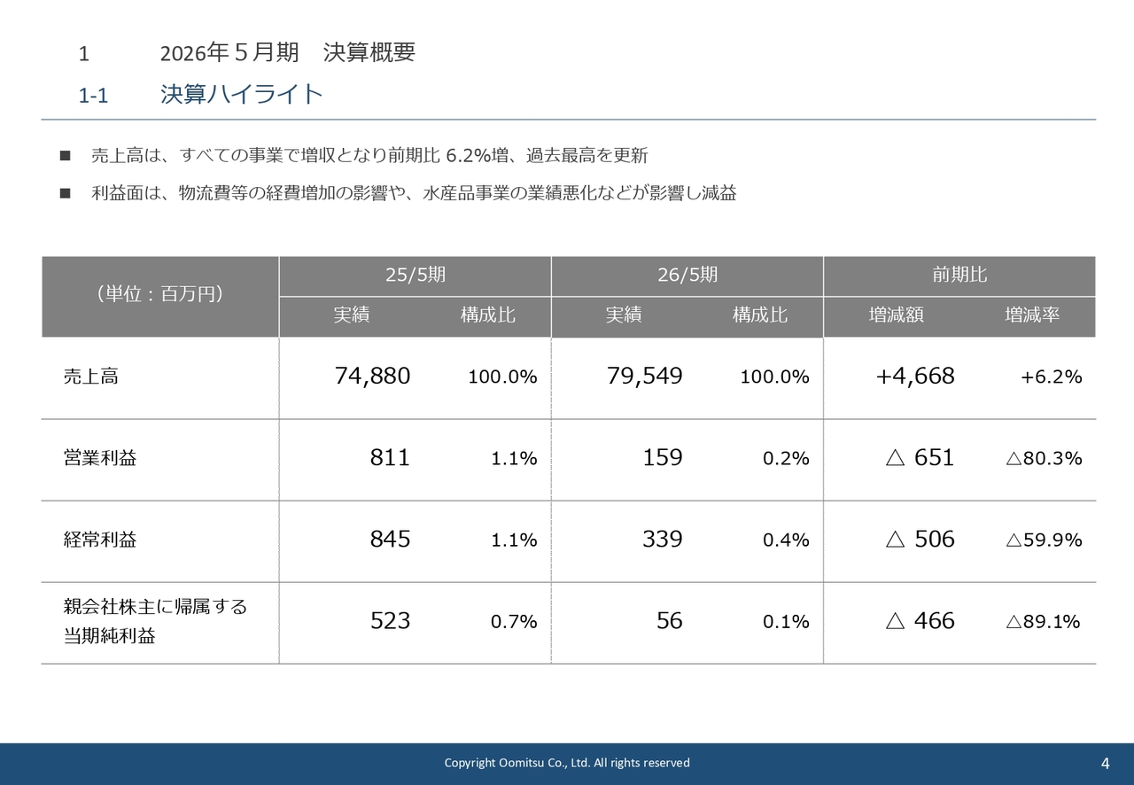 大光、売上高は全四半期で前年同期を上回り過去最高を更新　水産品事業の業績改善等を見込み今期は大幅増益を計画