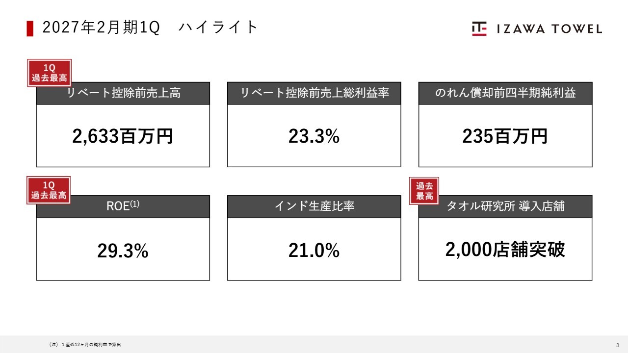 伊澤タオル、1Q売上過去最高でROE29.3％に　自己株買い計9%でオーバーハング解消進展