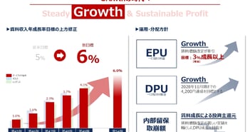 平和不動産リート投資法人、Growthの時代へ、賃料収入年成長率目標を6％へ上方修正　賃料成長が金利増を上回る