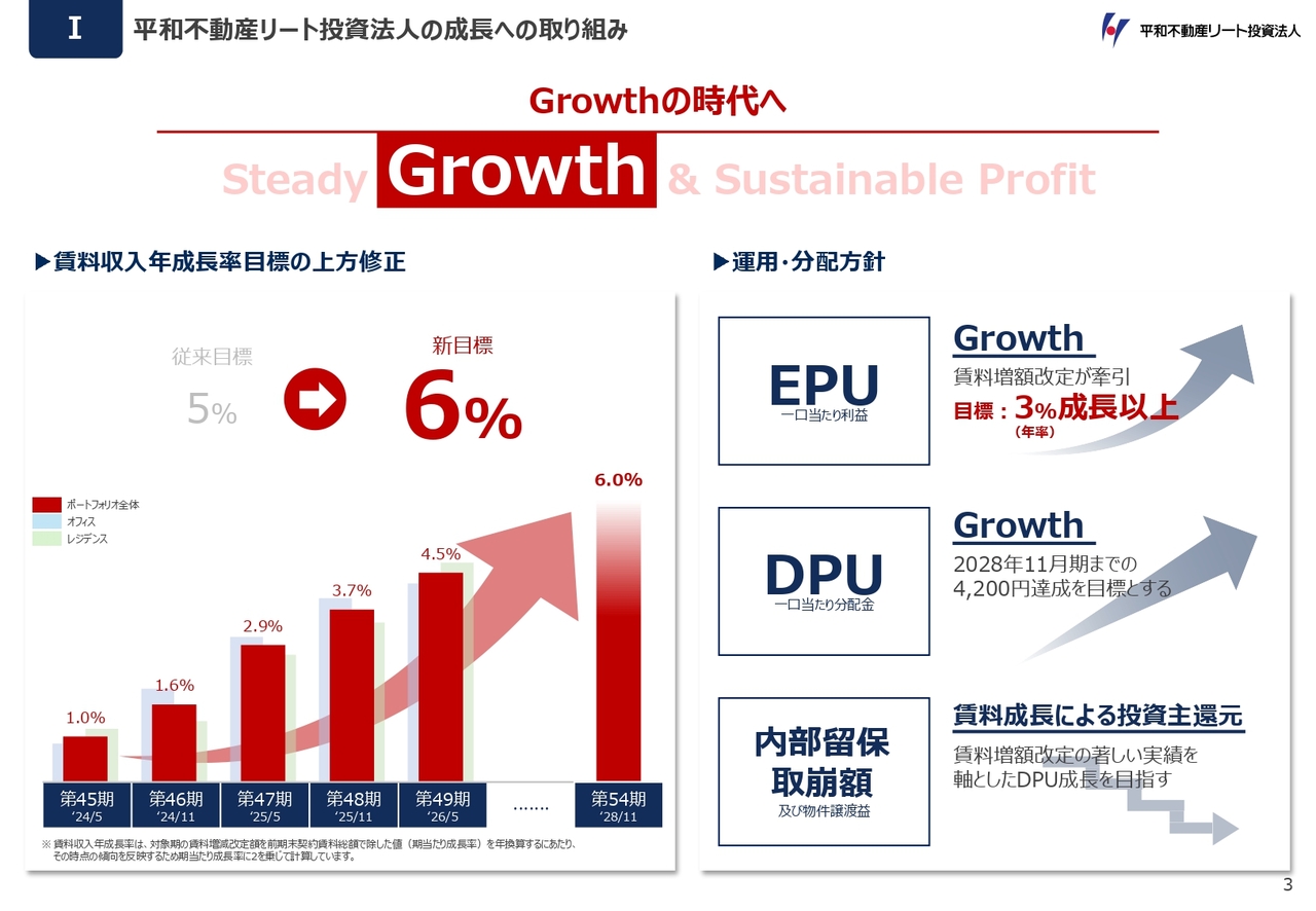 平和不動産リート投資法人、Growthの時代へ、賃料収入年成長率目標を6％へ上方修正　賃料成長が金利増を上回る