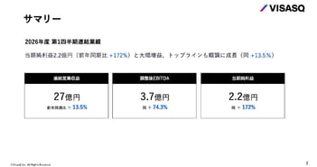 ビザスク、1Q当期純利益は前年比＋172％と大幅増益　海外エキスパートインタビューや新領域商材が想定以上の好結果