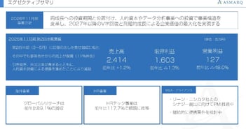 アスマーク、HRテック事業売上高は前年比17.7％増　安定的なストック収益の積み上げで経営基盤強化へ
