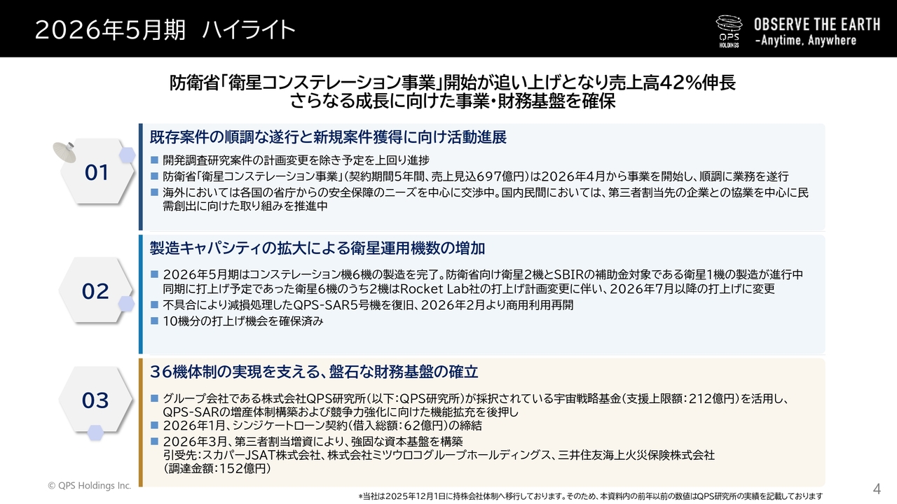 QPSホールディングス、衛星コンステレーション事業が新たな収益の柱となり、通期売上高は前期比+42%の伸長