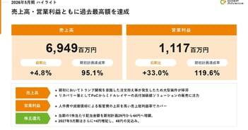 ジーデップ・アドバンス、売上高・営業利益ともに過去最高を達成　セールスミックスの変化により営業利益率が上昇
