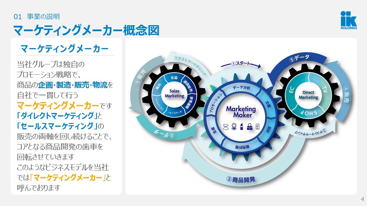 IKホールディングス、ストック事業強化と自社開発へのシフトを進め、FY2027は営業利益2.5億円を目指す