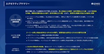 ジーニー、売上収益・調整後営業利益共に前年比＋20％超の伸長　マーケティングSaaS／デジタルPR事業が牽引