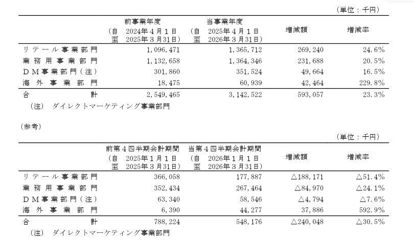 フルッタフルッタの業績推移（単位：百万円、1株利益を除く）