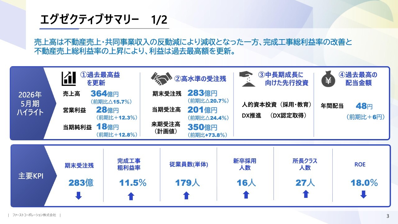 ファーストコーポレーション、営業利益は前期比12.3％増で過去最高益を更新　価格転嫁と効率化で建設事業が好調