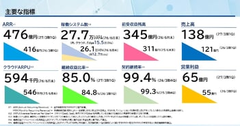 OBC、1Q売上高138億円・営業利益65億円はいずれも過去最高　クラウドを中心とした顧客基盤の拡大が継続
