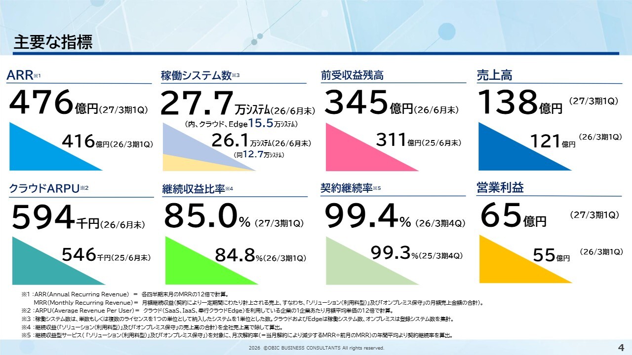OBC、1Q売上高138億円・営業利益65億円はいずれも過去最高　クラウドを中心とした顧客基盤の拡大が継続