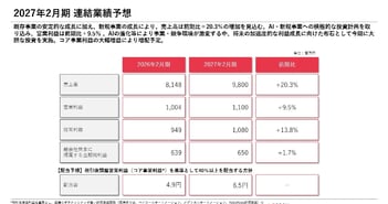 オープングループ、「BizRobo!」などRPA・AIによる業務自動化が伸長　1Q営業利益前期比86.7％増、増配を計画