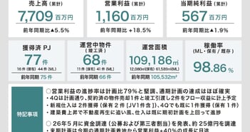 リアルゲイト、中計の営業利益成長を30%から40%へ上方修正予定　約25億円調達で仕入れ強化